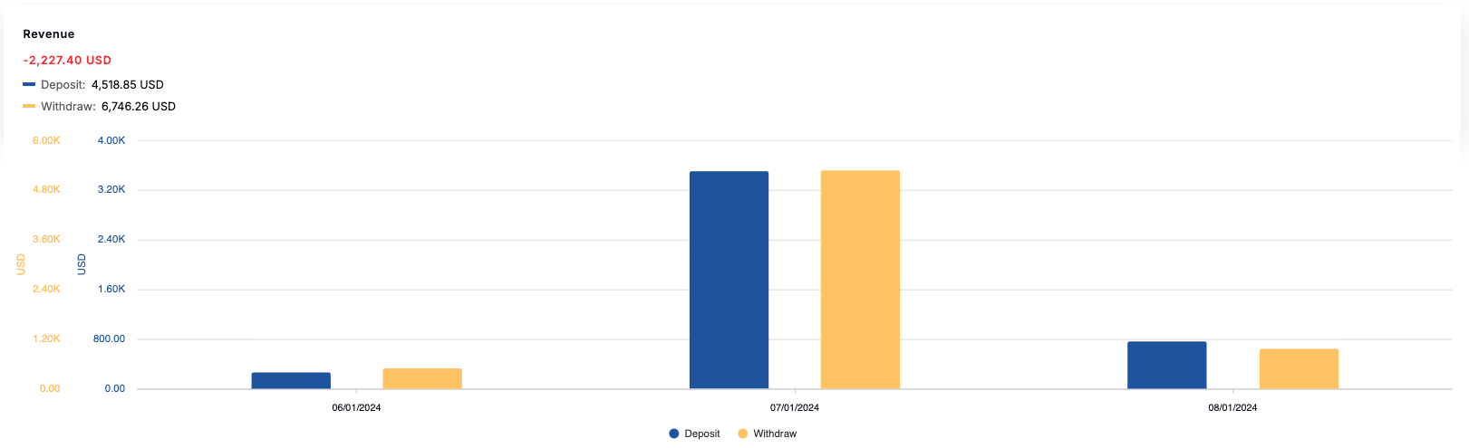 Revenue from Payment Report Revenue from Payment Report